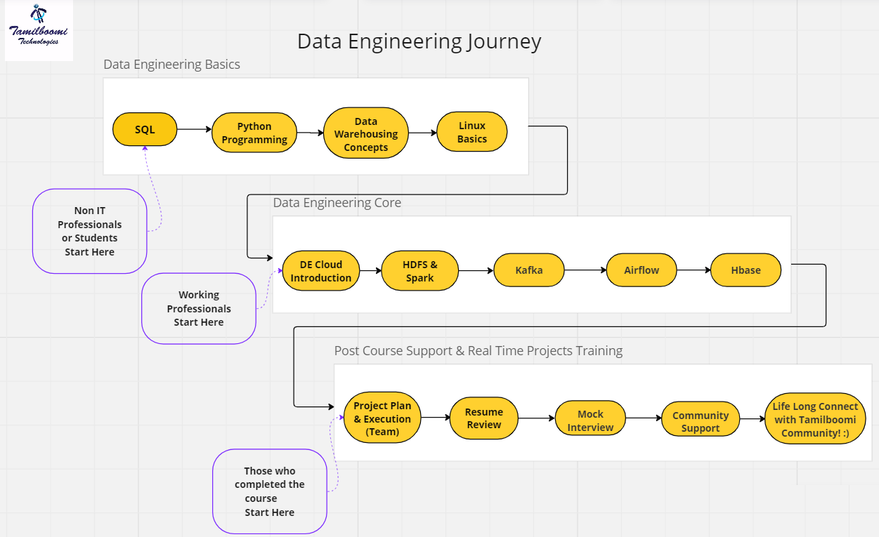 Data Engineering Course